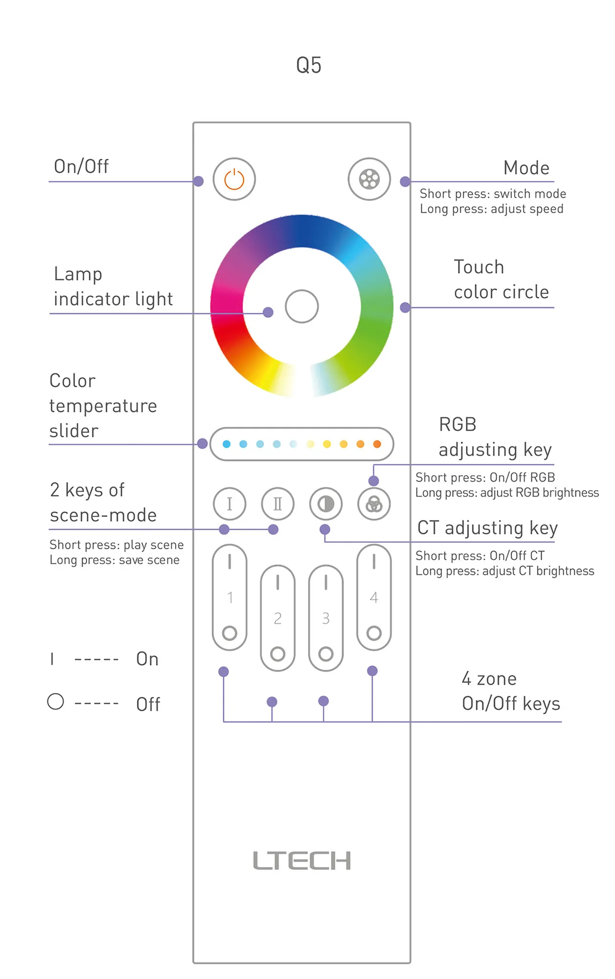 RF 2.4GHz RGBW Touch RF 2.4GHz remote control Q5, 4 Zones control, 7th battery × 2 power supply, 30-50m range. Q5  LTECH Remote Control